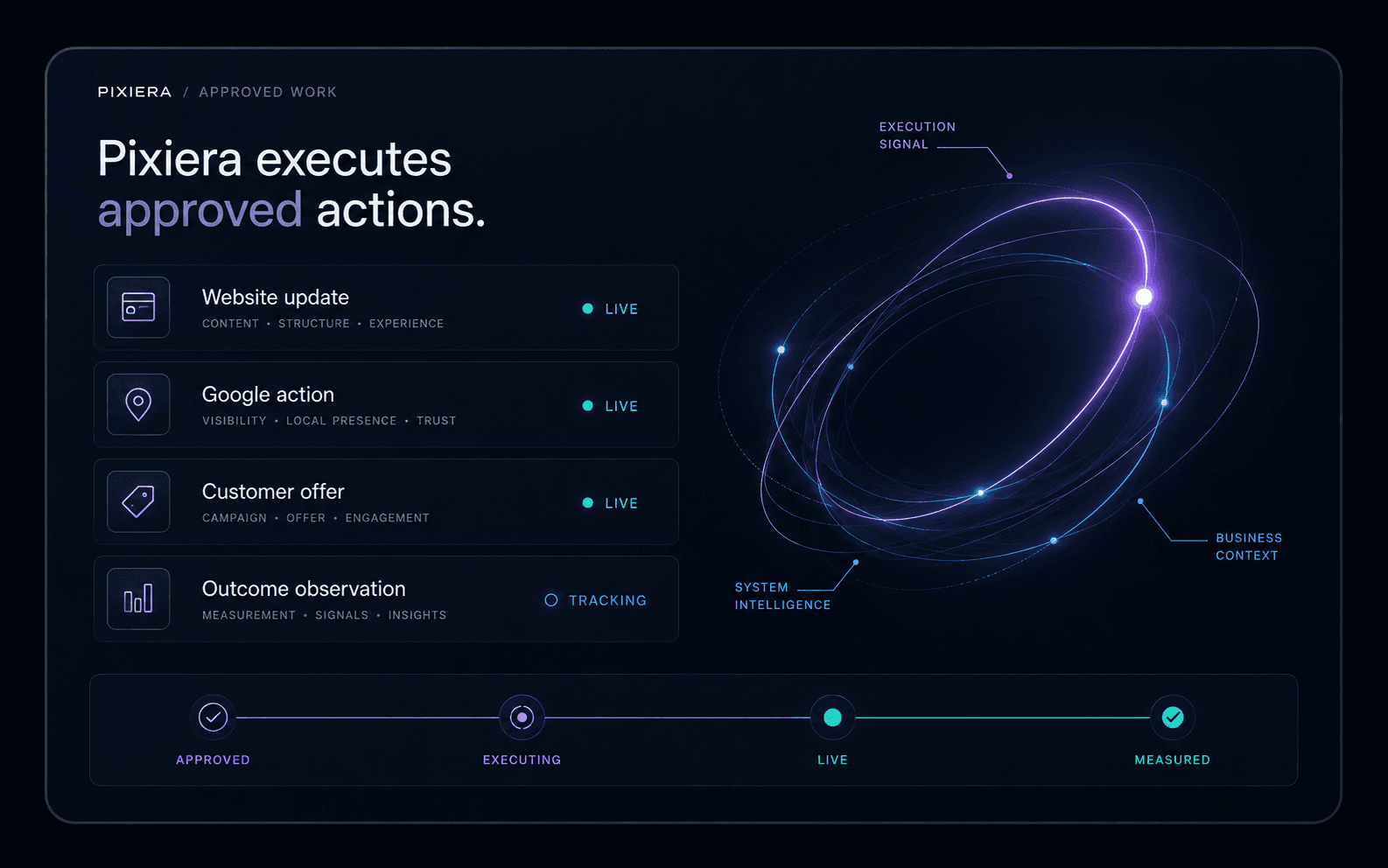 Pixiera executing approved business actions, from approval through live measurement