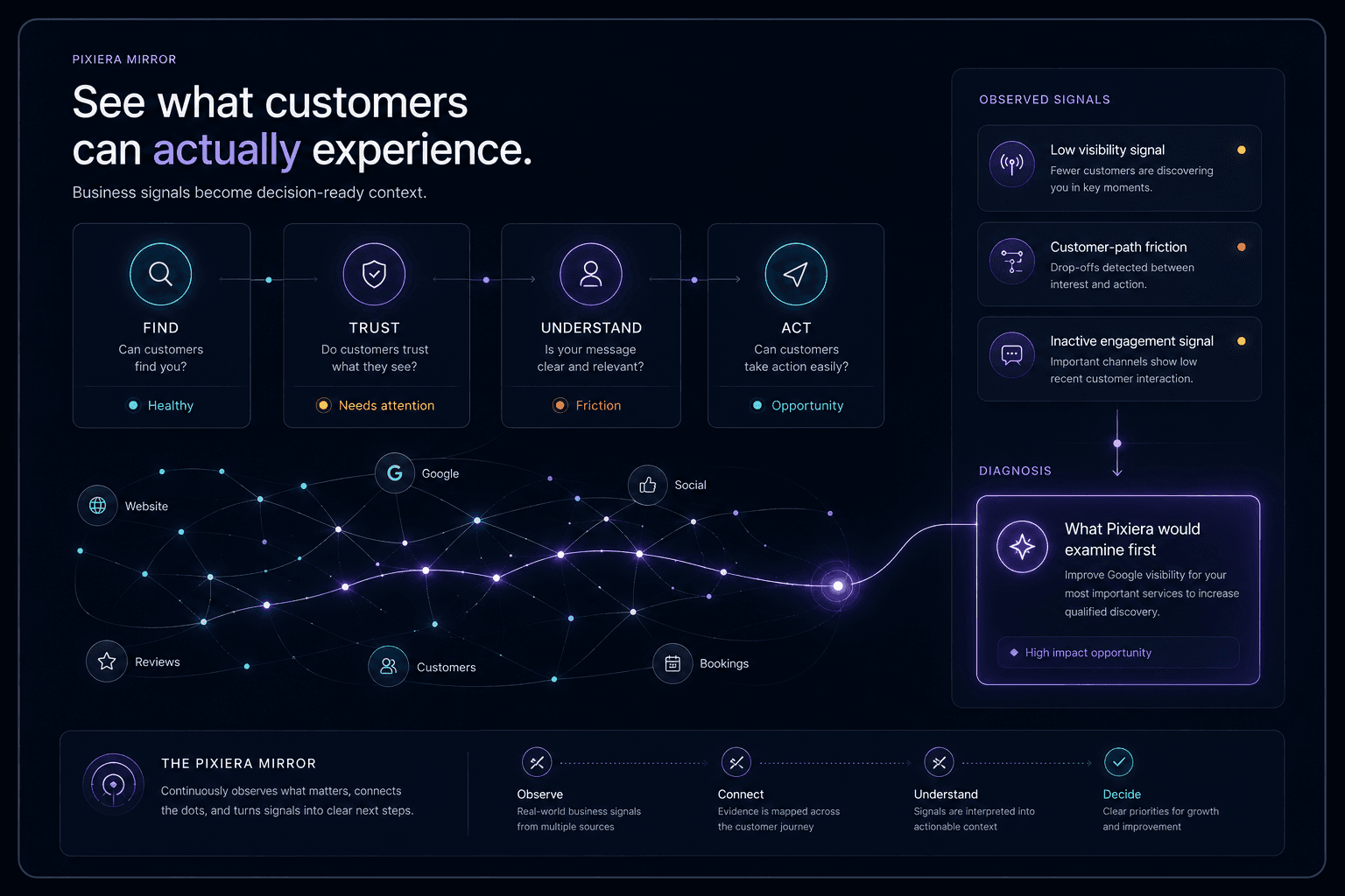Pixiera Mirror showing four real customer-path signals — Find, Trust, Understand, Act — connected to a single diagnosis